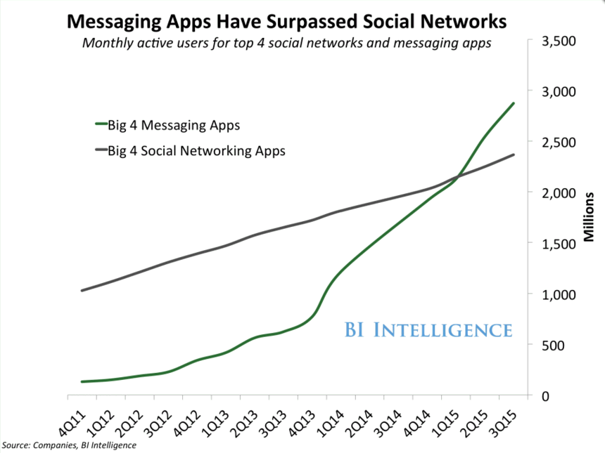 messaging apps have surpassed social networks in minutes of use per day