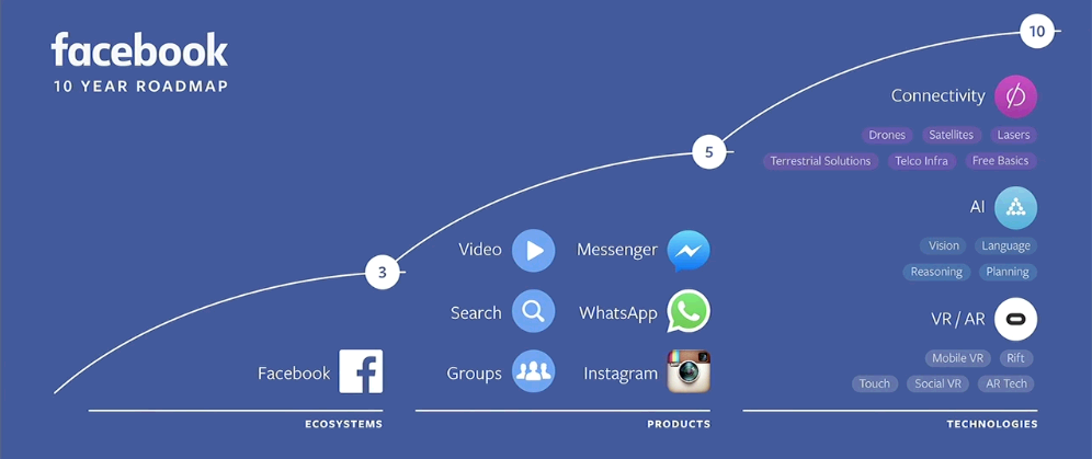 facebook 10 year roadmap