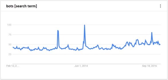 bots google trends feb 2017