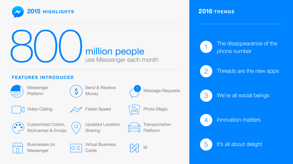 facebook messenger product roadmap 2015