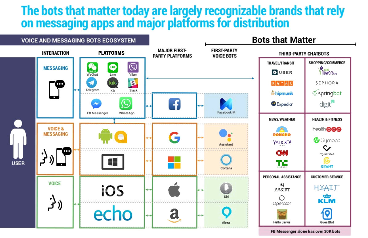 the bot landscape