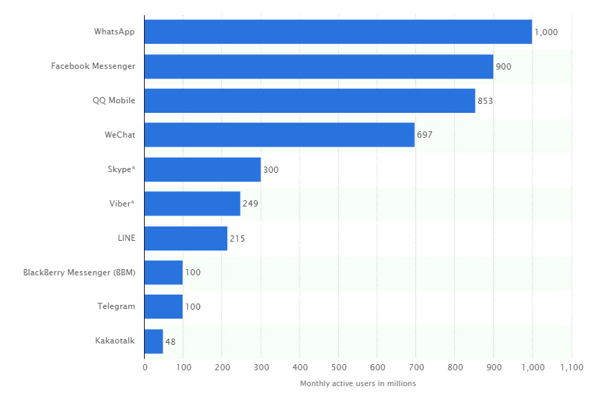 messaging application monthly active users