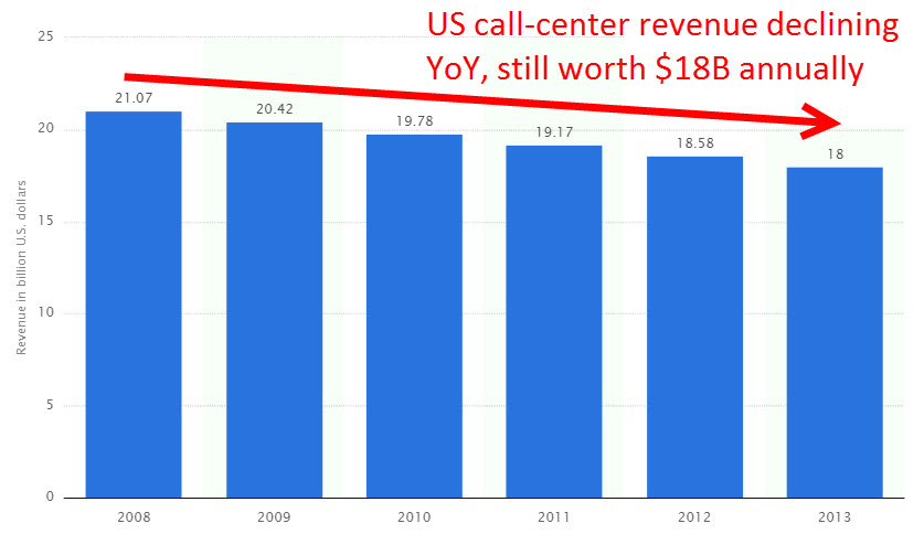 U.S. call center revenue in decline