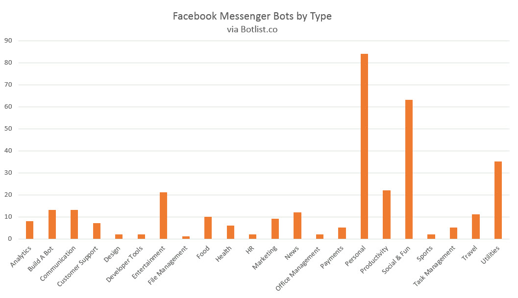 botlist messenger bots by category