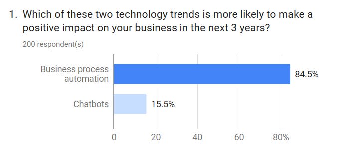 chatbots vs business process automation