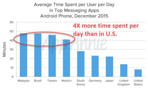 average time spent per user day in top messaging apps android phone dec 2015